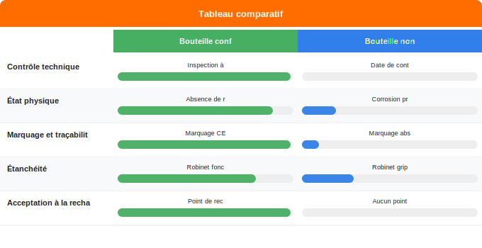 Sécurité et précautions à respecter lors d’une recharge Schéma comparatif 1. Gaz — Sécurité et précautions à respecter lors d’une recharge