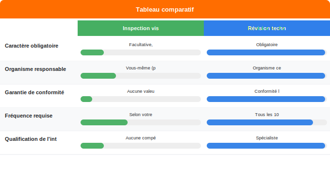 Schéma comparatif 1. Gaz — Révision technique et contrôle périodique : normes et fréque