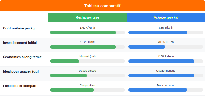 Schéma comparatif 1. Gaz — Recharge ou achat neuf : quel est le choix le plus économiqu