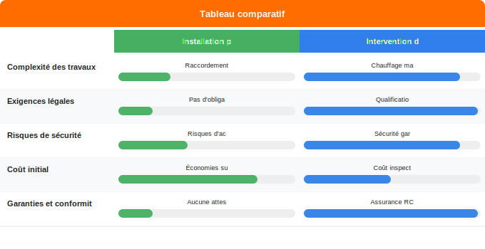 Schéma comparatif 1. Gaz — Quand faire appel à un professionnel ? Coûts et certificatio