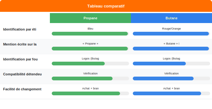 Comment reconnaître et changer de gaz Schéma comparatif 1. Gaz — Comment reconnaître et changer de gaz