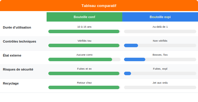 Points clés à retenir Schéma comparatif 1. Gaz — Points clés à retenir