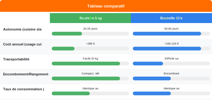 Schéma comparatif 1. Gaz — FAQ : vos questions sur le choix 5 kg ou 13 kg