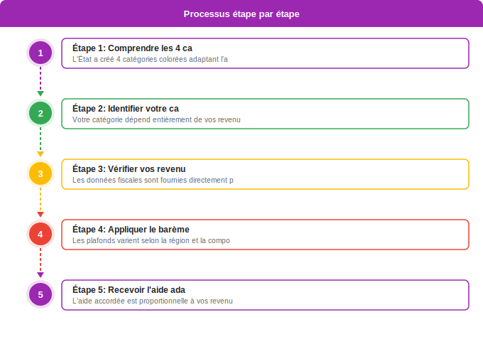Schéma flowchart 3. Aide Énergétique — Comment fonctionne le système de barème coloré de MaPrimeRén
