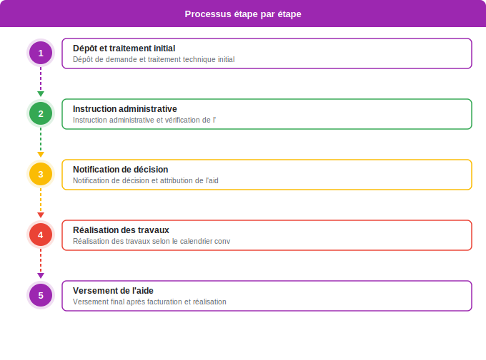 Combien de temps pour obtenir MaPrimeRénov’ : chronologie gl Schéma flowchart 3. Aide Énergétique — Combien de temps pour obtenir MaPrimeRénov’ : chronologie gl
