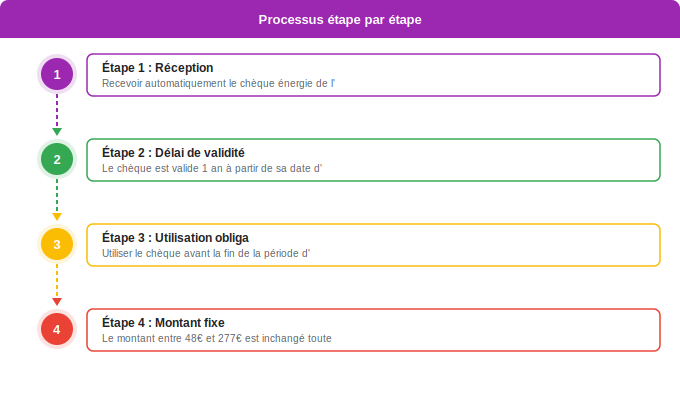 Schéma flowchart 3. Aide Énergétique — Quelle est la durée de validité du chèque énergie ?