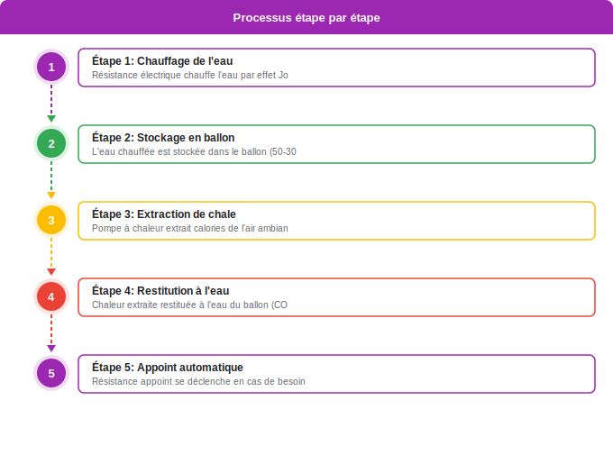 Fonctionnement : comment marche chaque technologie Schéma flowchart 3. Aide Énergétique — Fonctionnement : comment marche chaque technologie