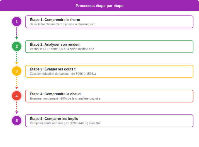 Comprendre les différences techniques et énergétiques Schéma flowchart 3. Aide Énergétique — Comprendre les différences techniques et énergétiques