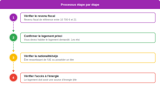 Schéma flowchart 3. Aide Énergétique — Qui a le droit au chèque énergie ?