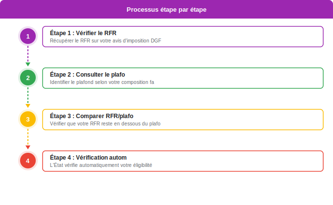 Critères de revenus : le seuil déterminant pour l’éligibilit Schéma flowchart 3. Aide Énergétique — Critères de revenus : le seuil déterminant pour l’éligibilit