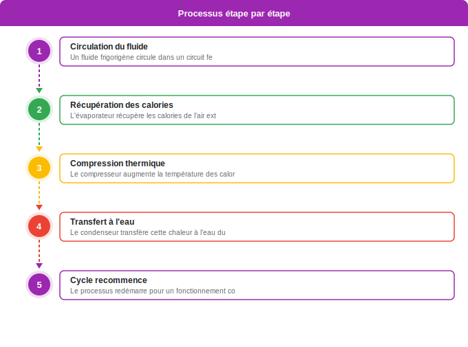 Fonctionnement et technologies : thermodynamique face au gaz Schéma flowchart 3. Aide Énergétique — Fonctionnement et technologies : thermodynamique face au gaz