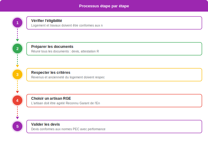 Schéma flowchart 3. Aide Énergétique — Les 7 raisons principales de refus de MaPrimeRénov’