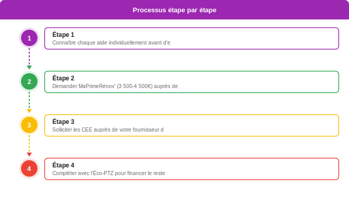 Schéma flowchart 3. Aide Énergétique — Les aides disponibles pour un chauffe-eau thermodynamique