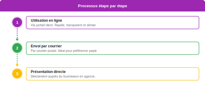 Les trois modalités principales pour utiliser votre chèque é Schéma flowchart 3. Aide Énergétique — Les trois modalités principales pour utiliser votre chèque é