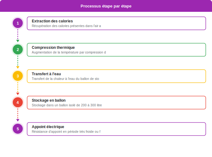 Schéma flowchart 3. Aide Énergétique — Comment fonctionne chaque technologie