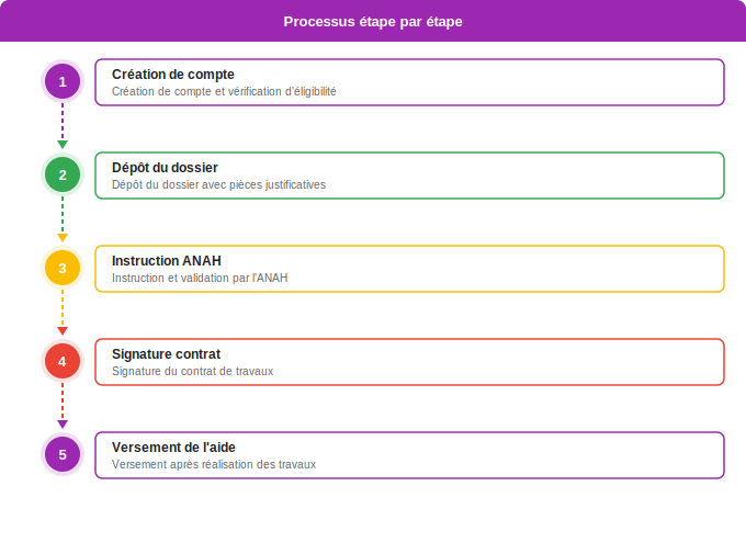 Les 5 étapes clés du fonctionnement de MaPrimeRénov’ Schéma flowchart 3. Aide Énergétique — Les 5 étapes clés du fonctionnement de MaPrimeRénov’