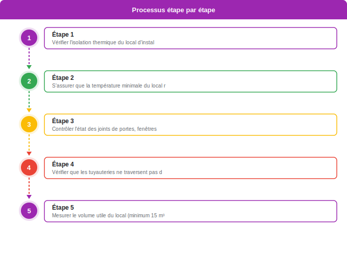 Vérifier les conditions préalables indispensables Schéma flowchart 3. Aide Énergétique — Vérifier les conditions préalables indispensables