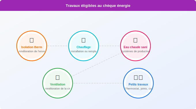 Quels travaux de rénovation sont éligibles au chèque énergie Schéma technique 3. Aide Énergétique — Quels travaux de rénovation sont éligibles au chèque énergie