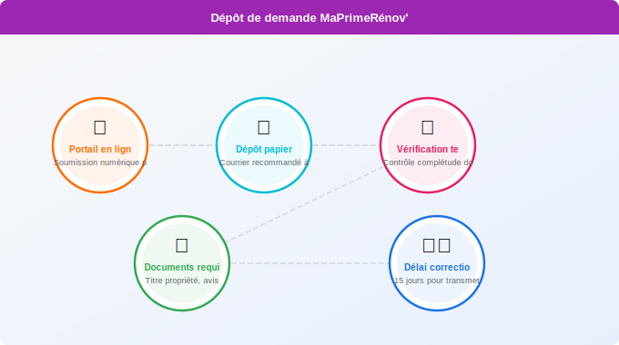 Phase 1 : dépôt de demande et délais de réception Schéma technique 3. Aide Énergétique — Phase 1 : dépôt de demande et délais de réception