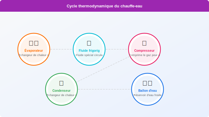 Schéma technique 3. Aide Énergétique — Les 4 étapes du cycle thermodynamique expliquées simplement