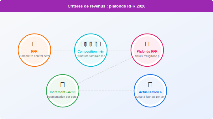 Les critères de revenus : plafonds RFR 2026 par type de ména Schéma technique 3. Aide Énergétique — Les critères de revenus : plafonds RFR 2026 par type de ména