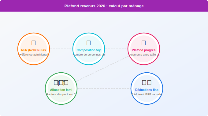 Le plafond de revenus 2026 : calcul réel par type de ménage Schéma technique 3. Aide Énergétique — Le plafond de revenus 2026 : calcul réel par type de ménage