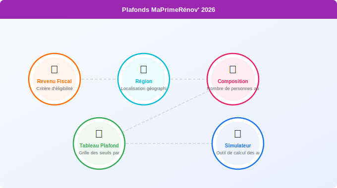 Schéma technique 3. Aide Énergétique — Plafonds de revenus 2026 par région et composition familiale