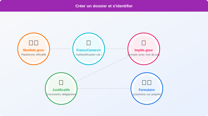 Schéma technique 3. Aide Énergétique — Étape 1 : créer votre dossier et vous identifier sur MonAide