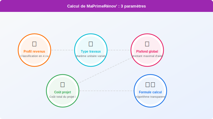 Schéma technique 3. Aide Énergétique — Comment se fait le calcul de votre aide