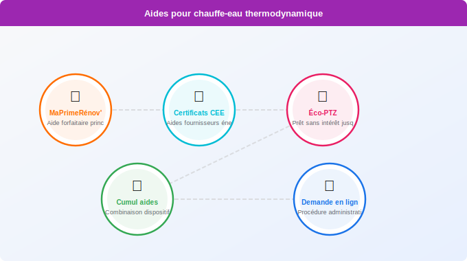 Les aides disponibles pour le chauffe-eau thermodynamique Schéma technique 3. Aide Énergétique — Les aides disponibles pour le chauffe-eau thermodynamique
