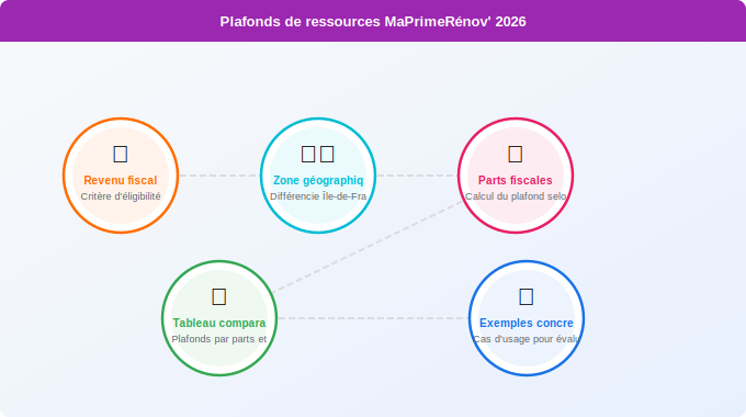Schéma technique 3. Aide Énergétique — Les plafonds de ressources pour MaPrimeRénov’ 2026
