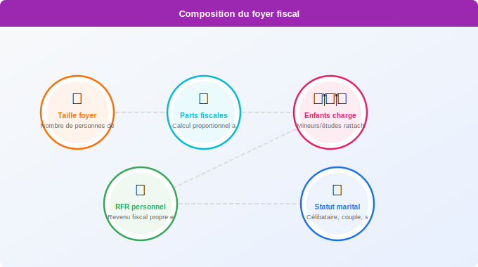 Composition du foyer : impact sur votre admissibilité Schéma technique 3. Aide Énergétique — Composition du foyer : impact sur votre admissibilité