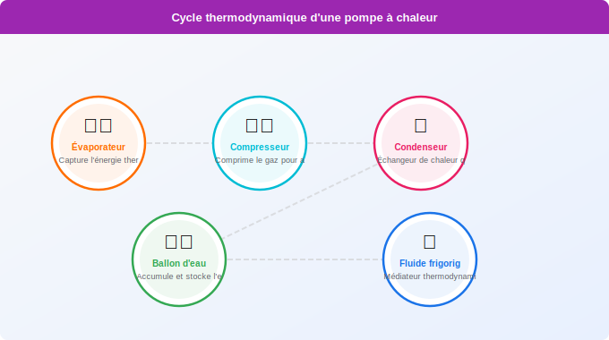 Schéma technique 3. Aide Énergétique — Le cycle thermodynamique expliqué étape par étape