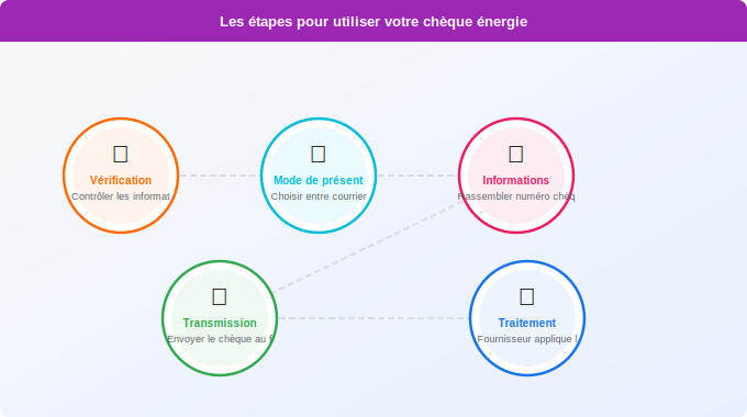 Les étapes pour utiliser votre chèque énergie Schéma technique 3. Aide Énergétique — Les étapes pour utiliser votre chèque énergie