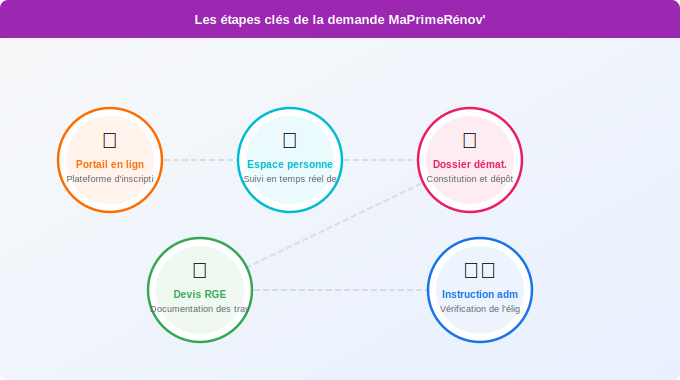 Schéma technique 3. Aide Énergétique — Les étapes clés de la demande MaPrimeRénov’