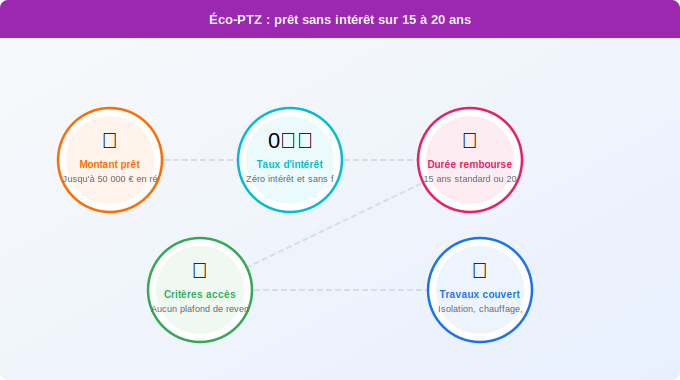 Éco-PTZ : prêt sans intérêt sur 15 à 20 ans Schéma technique 3. Aide Énergétique — Éco-PTZ : prêt sans intérêt sur 15 à 20 ans