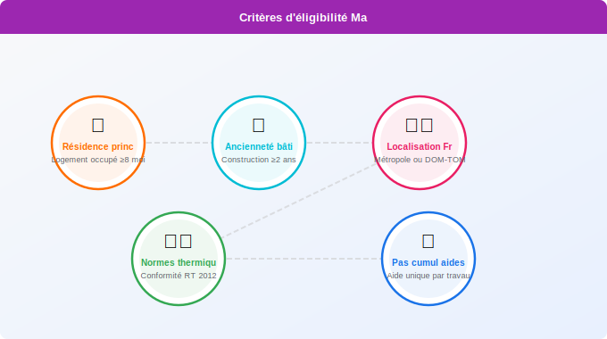 Schéma technique 3. Aide Énergétique — Non-éligibilité du logement ou du type de travaux