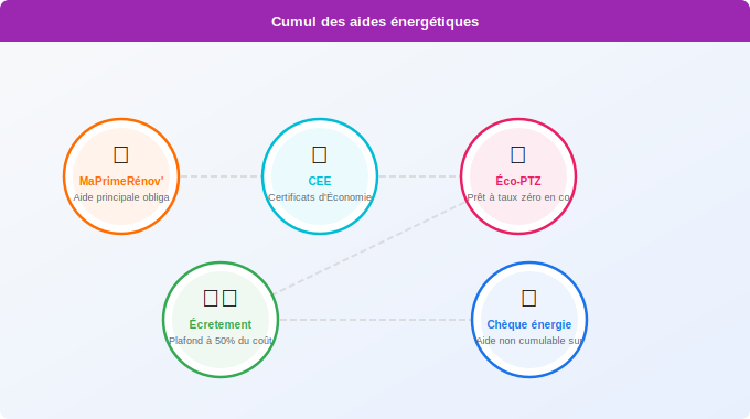 Schéma technique 3. Aide Énergétique — Les règles officielles de cumul des aides énergétiques