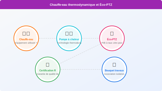 Schéma technique 3. Aide Énergétique — Chauffe-eau thermodynamique : est-il éligible à l’Éco-PTZ ?