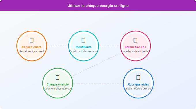 Utiliser le chèque énergie en ligne : démarche étape par éta Schéma technique 3. Aide Énergétique — Utiliser le chèque énergie en ligne : démarche étape par éta
