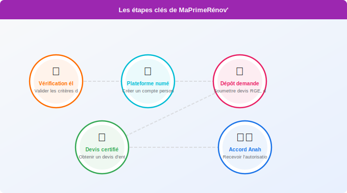Schéma technique 3. Aide Énergétique — Les étapes clés du fonctionnement de MaPrimeRénov’