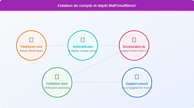 Étape 1 : création de compte et dépôt de dossier Schéma technique 3. Aide Énergétique — Étape 1 : création de compte et dépôt de dossier
