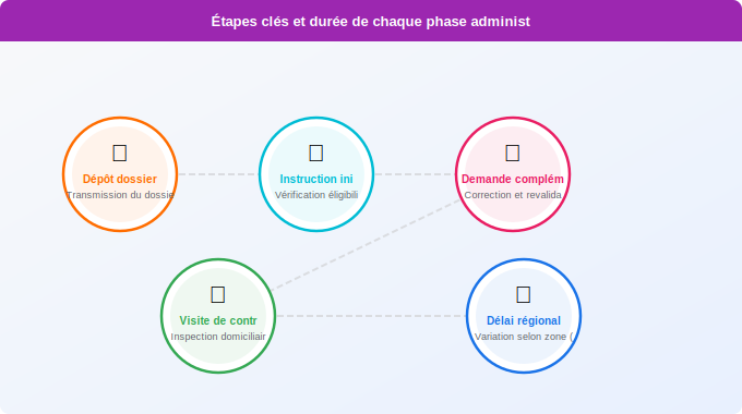 Schéma technique 3. Aide Énergétique — Étapes clés et durée de chaque phase administrative