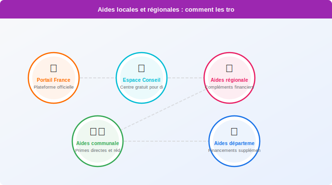Schéma technique 3. Aide Énergétique — Aides locales et régionales : comment les trouver