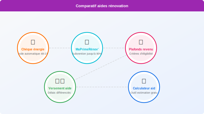 Schéma technique 3. Aide Énergétique — Tableau comparatif : montants, conditions et modalités