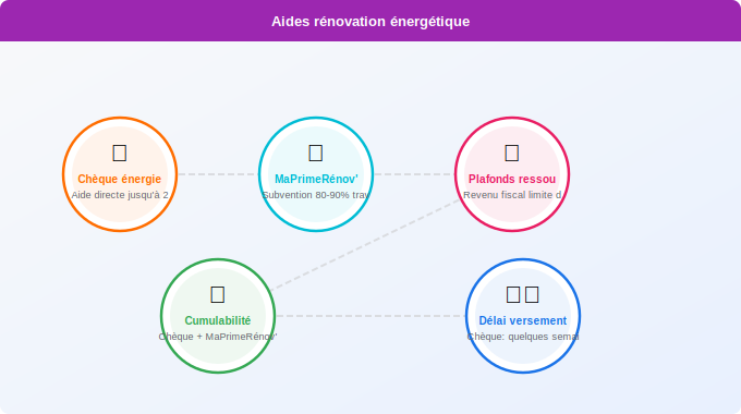 Tableau comparatif : montants, conditions et bénéficiaires Schéma technique 3. Aide Énergétique — Tableau comparatif : montants, conditions et bénéficiaires