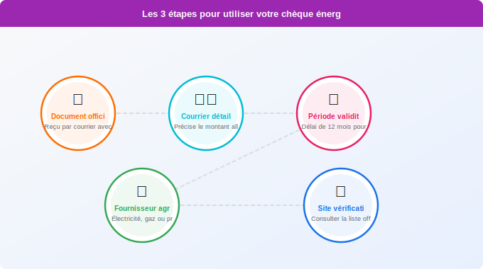 Les 3 étapes pour utiliser votre chèque énergie Schéma technique 3. Aide Énergétique — Les 3 étapes pour utiliser votre chèque énergie