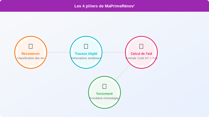 Schéma technique 3. Aide Énergétique — Les 4 piliers du fonctionnement de MaPrimeRénov’