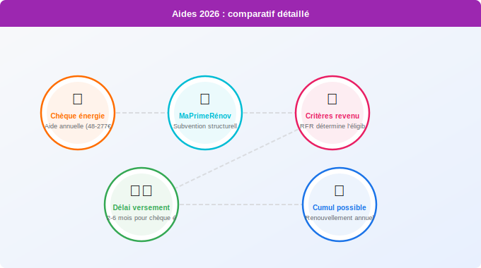 Schéma technique 3. Aide Énergétique — Montants, durée et conditions : le comparatif détaillé