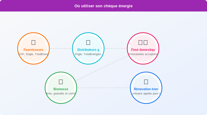 Où peut-on utiliser son chèque énergie : fournisseurs accept Schéma technique 3. Aide Énergétique — Où peut-on utiliser son chèque énergie : fournisseurs accept